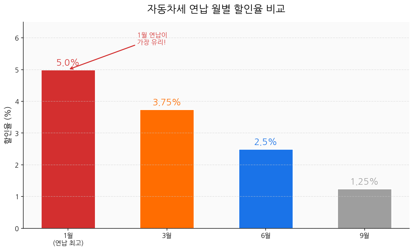 자동차세 연납 월별 할인율 비교 차트 2026