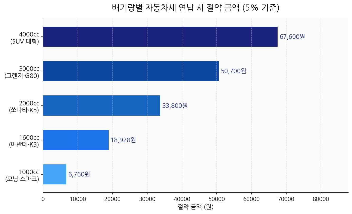 자동차세 배기량별 절약금액 비교 차트 2026