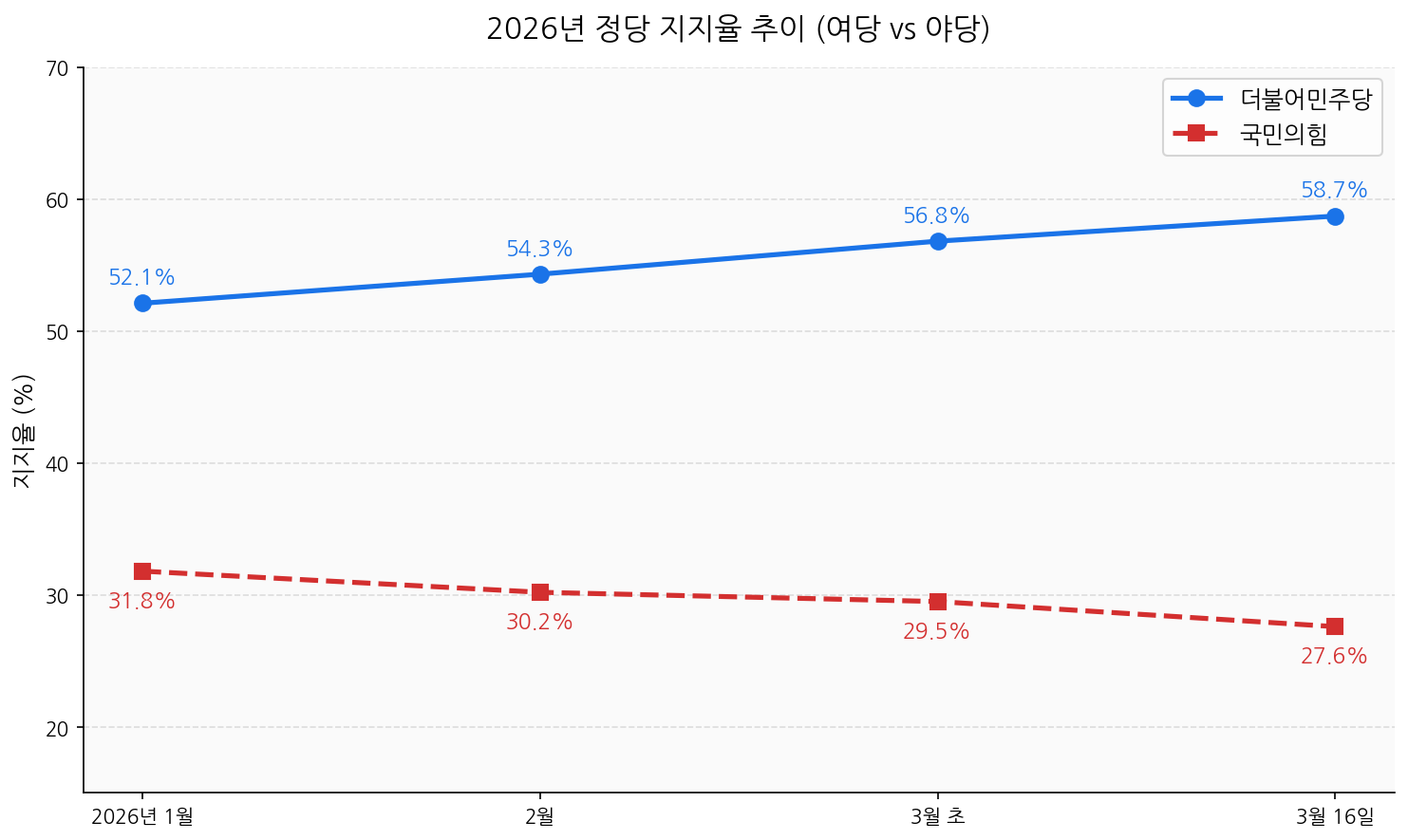 2026년 정당 지지율 추이 민주당 국민의힘 비교 차트