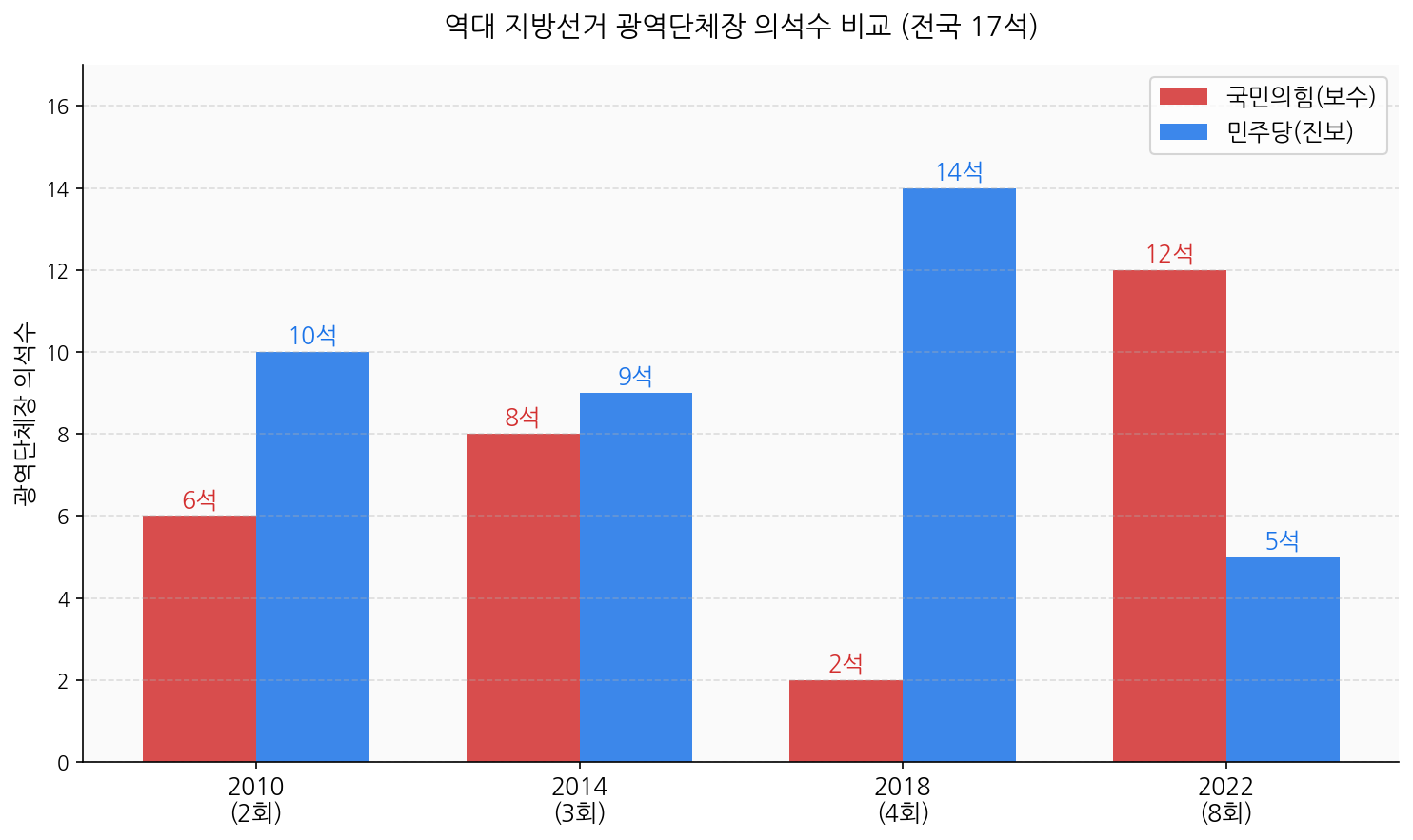 역대 지방선거 광역단체장 의석수 비교 국민의힘 민주당