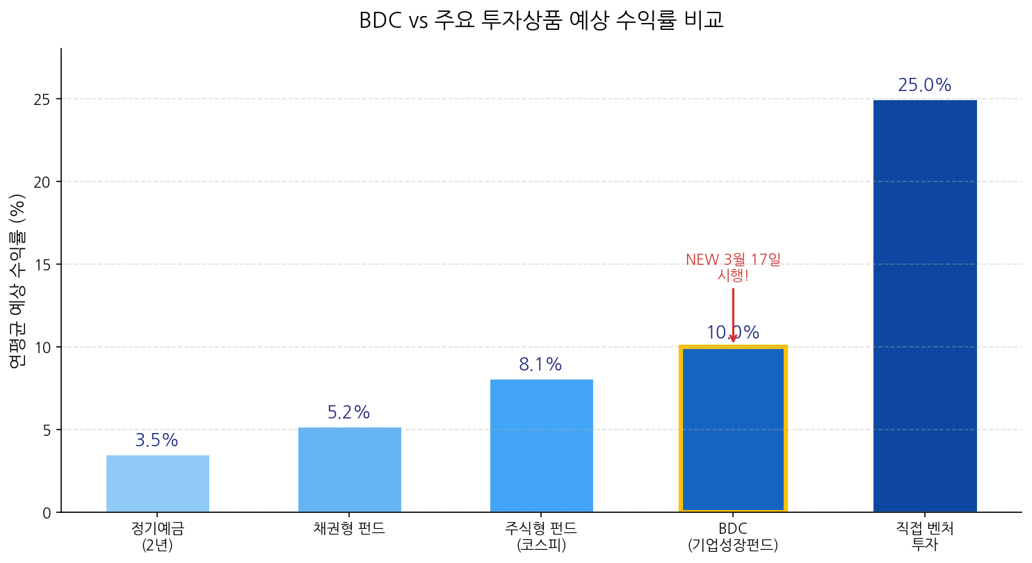 BDC 기업성장펀드 vs 주요 투자상품 예상 수익률 비교 차트