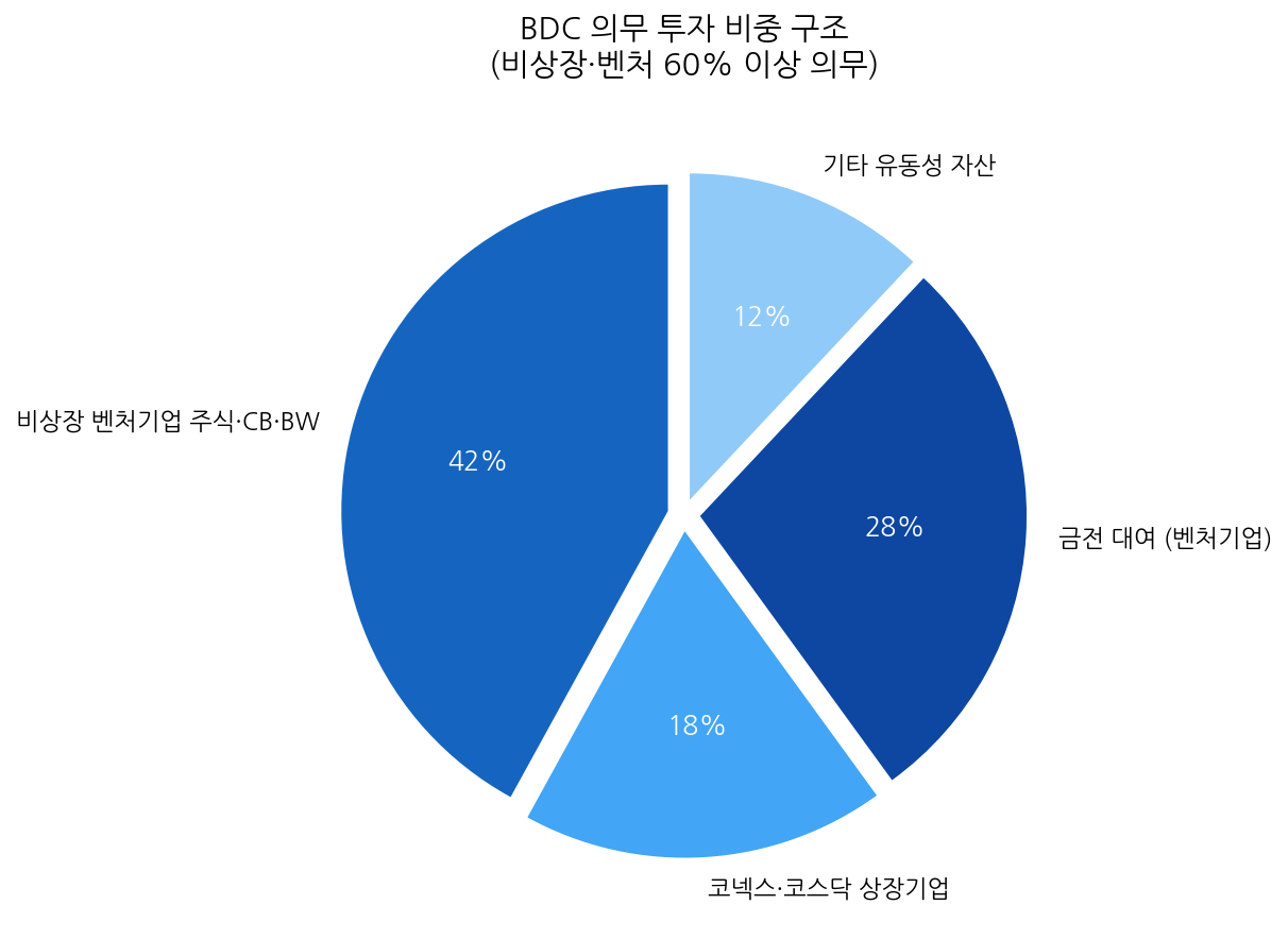 BDC 기업성장집합투자기구 의무 투자 비중 구조 파이차트