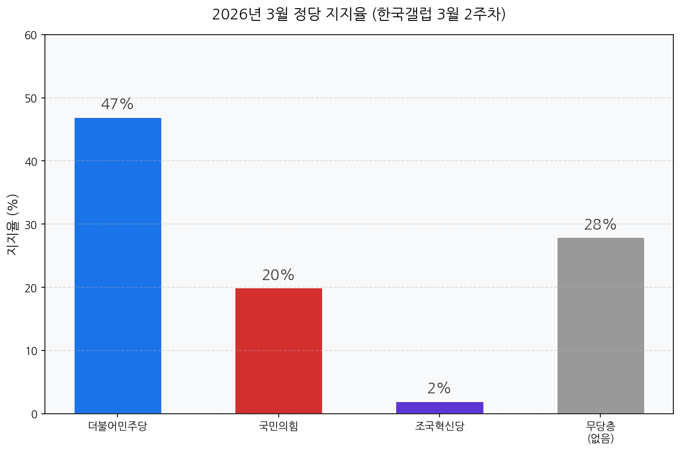 2026년 3월 정당 지지율 비교 민주당 국민의힘 한국갤럽