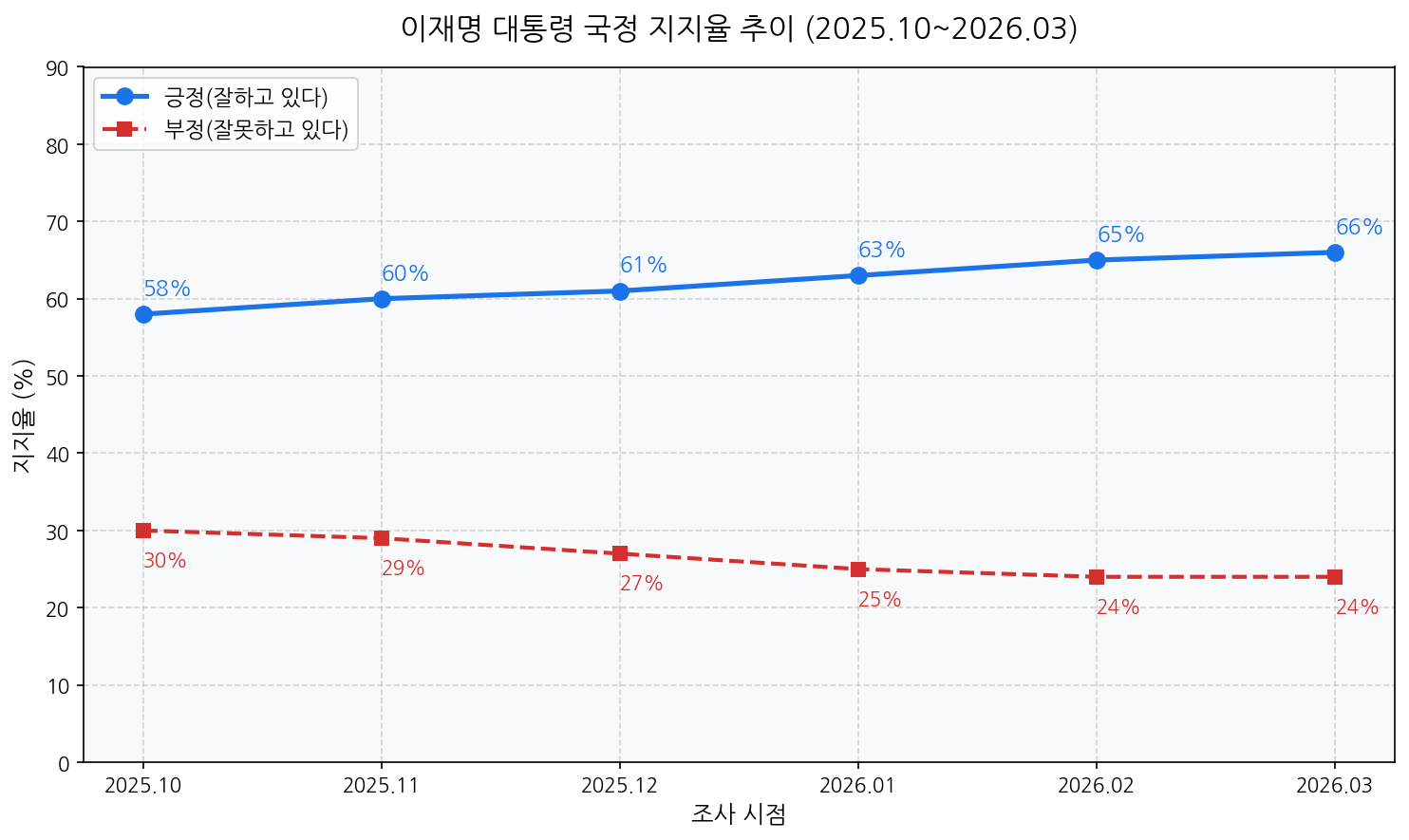 이재명 대통령 국정 지지율 추이 2025-2026