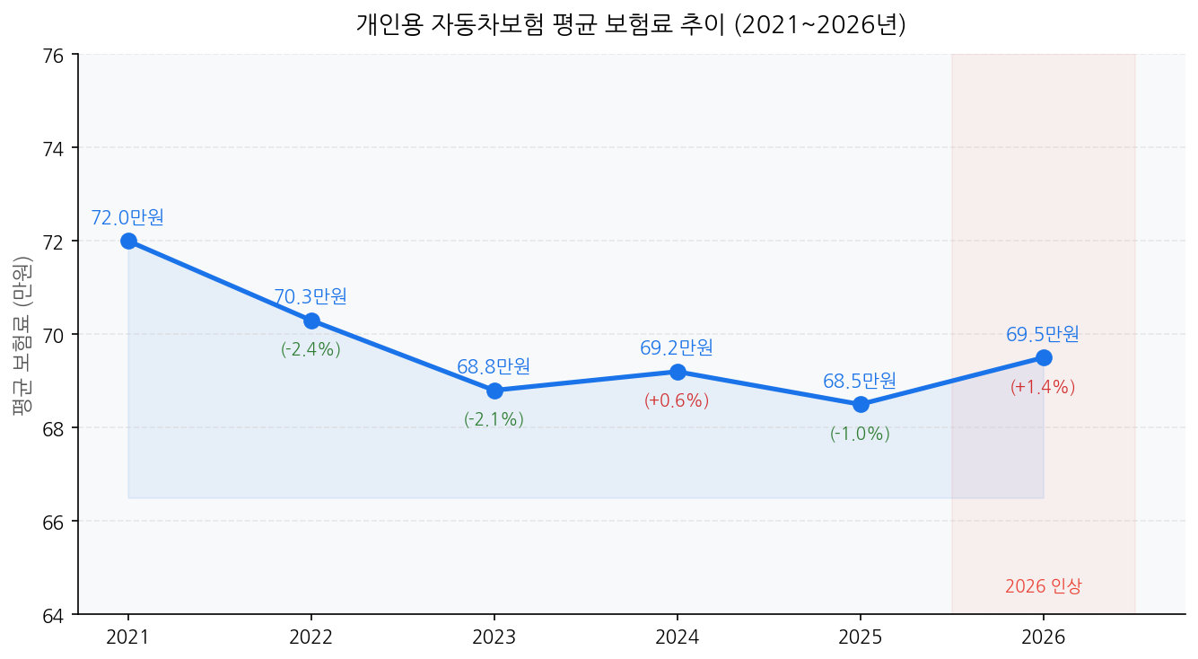 개인용 자동차보험 평균 보험료 연도별 추이 2021-2026 차트