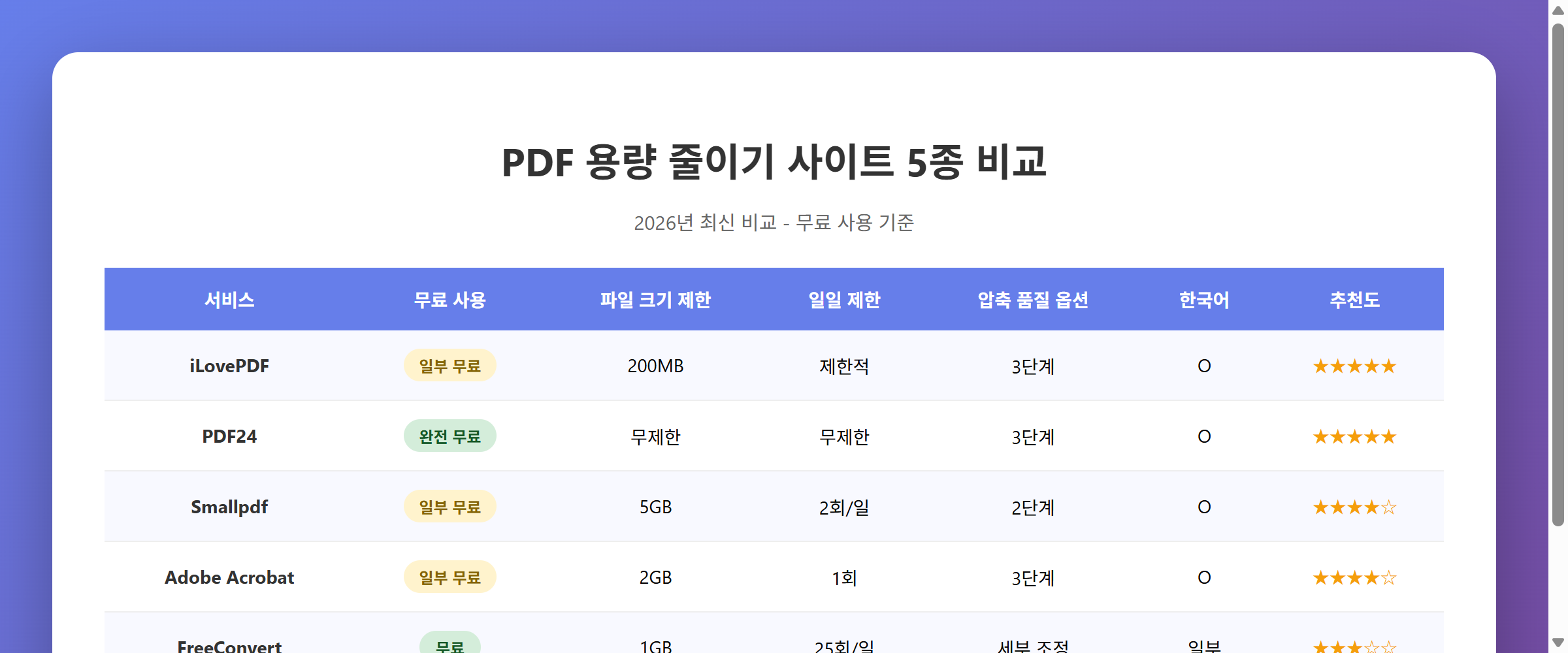 PDF 용량 줄이기 사이트 5종 비교표
