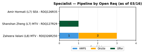 chart zaheera specialist.png