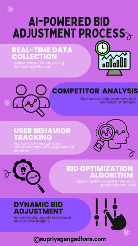 Ai Powered Bid Adjustment Process.png