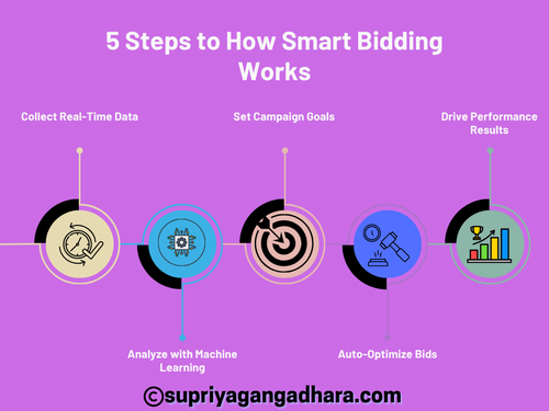 5 Steps to How Smart Bidding Works.png