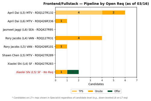 chart zaheera frontend fullstack.png