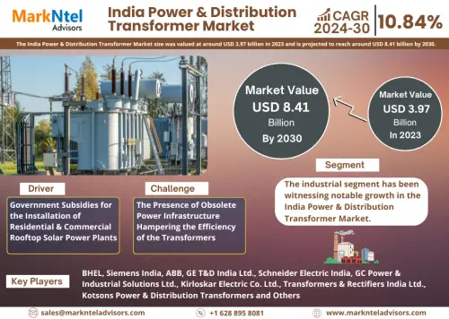 India Transformer Market Analysis, CAGR & Future Outlook | MarkNtel Advisors.webp