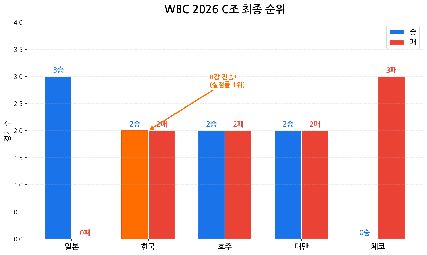 WBC 2026 C조 최종 순위 승패 비교 차트