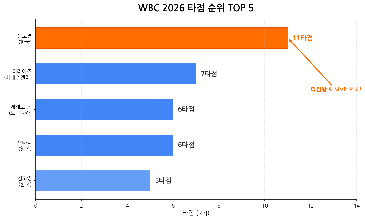 WBC 2026 타점 순위 TOP 5 문보경 11타점 타점왕