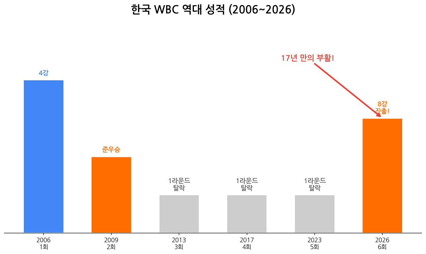 한국 WBC 역대 성적 2006년부터 2026년까지