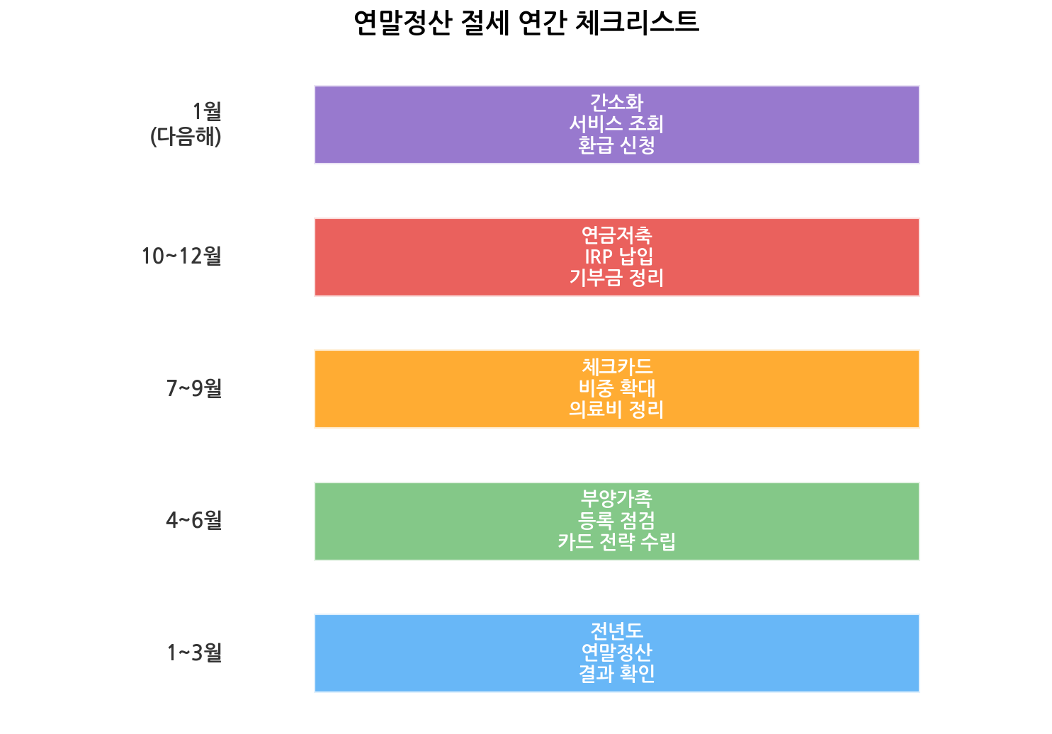 연말정산 절세 연간 체크리스트