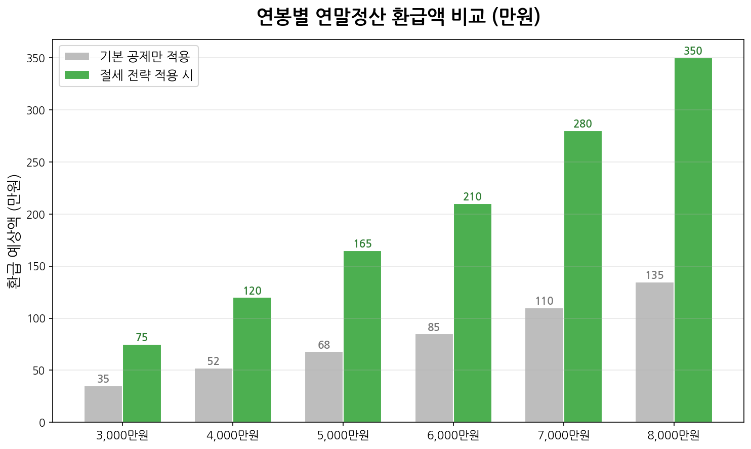 연봉별 연말정산 환급액 비교