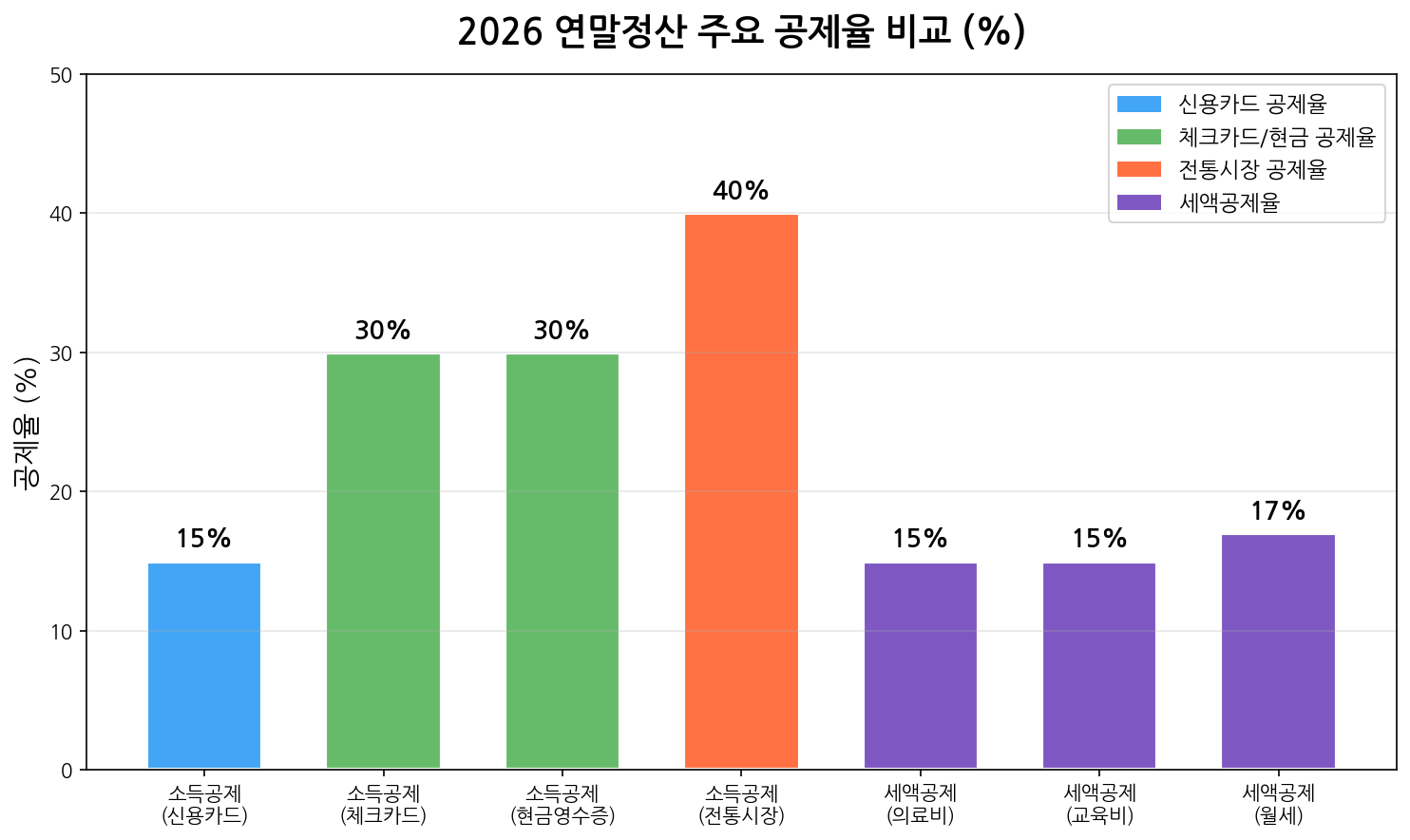 2026 연말정산 주요 공제율 비교