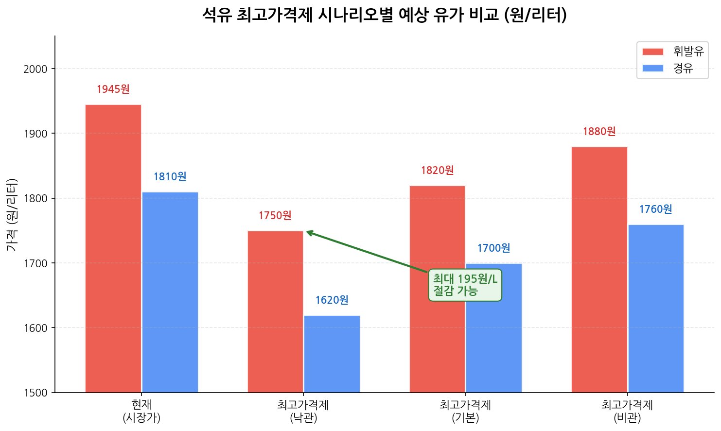 석유 최고가격제 시나리오별 예상 유가 비교 차트