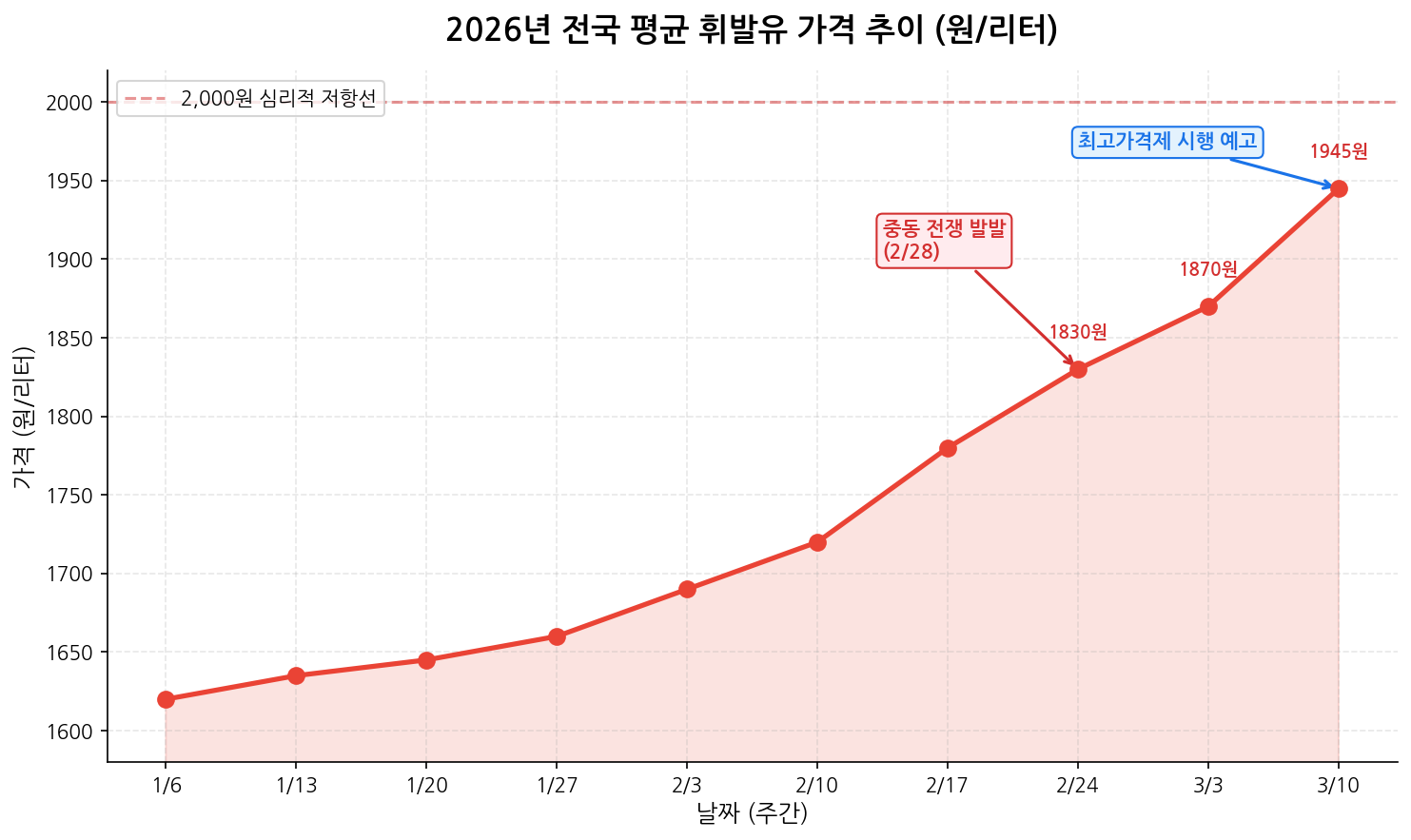 2026년 전국 평균 휘발유 가격 추이 차트