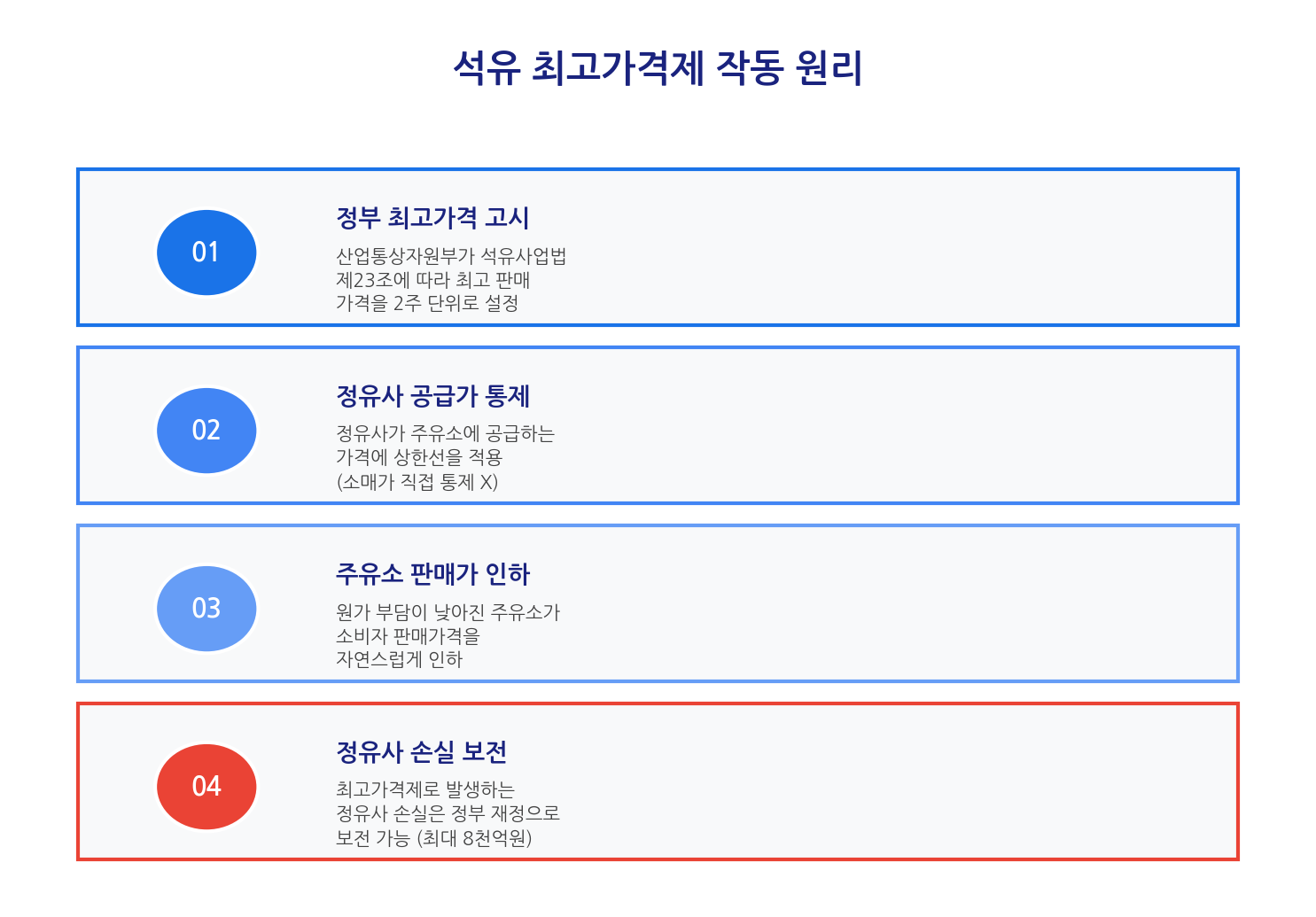 석유 최고가격제 작동 원리 인포그래픽