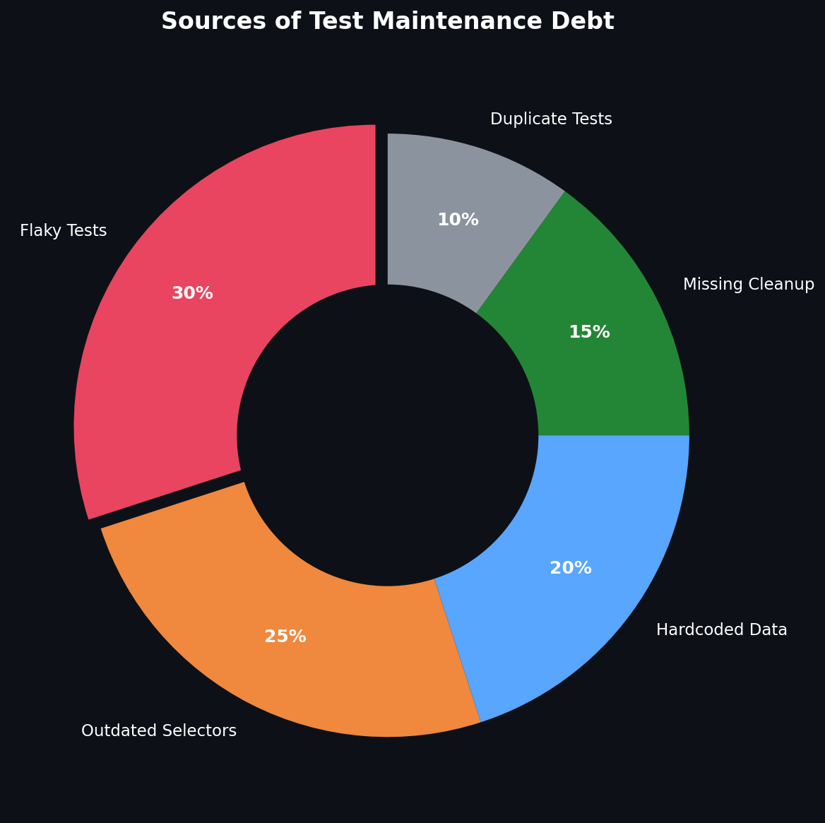 Test maintenance debt distribution across pipeline activities