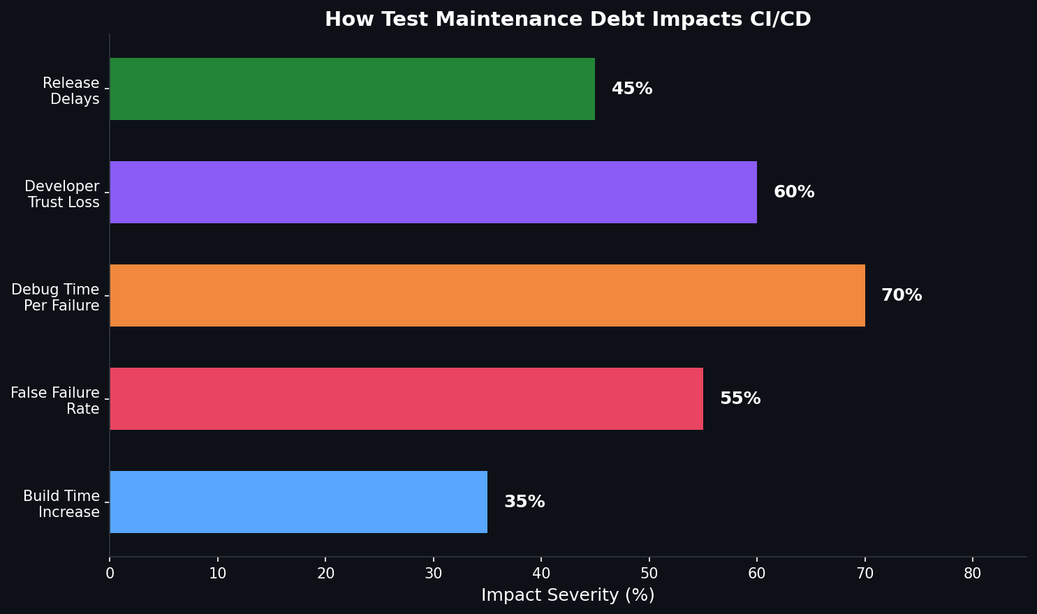 Comparison of maintained vs unmaintained test suite metrics