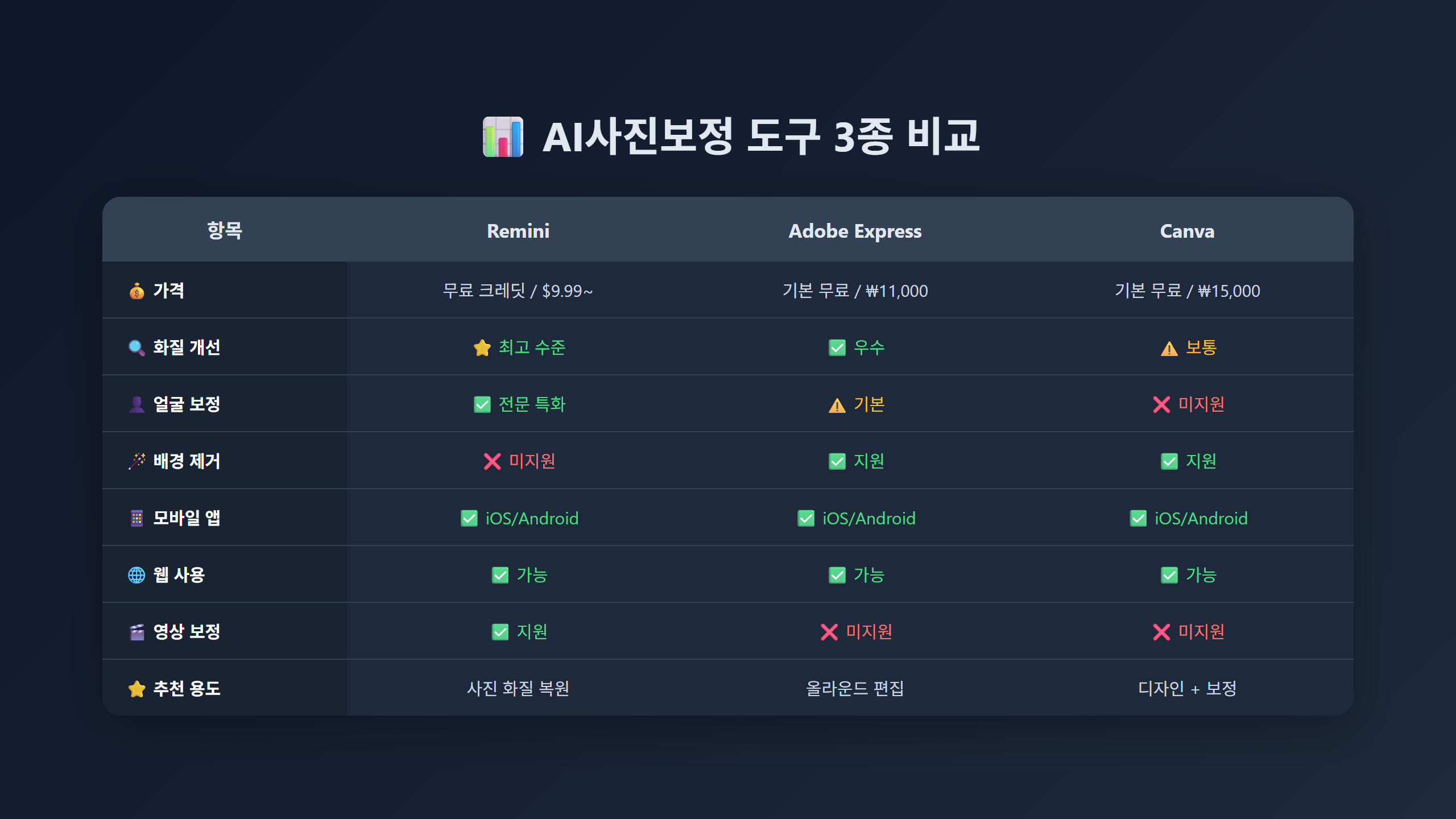 AI사진보정 3종 비교표