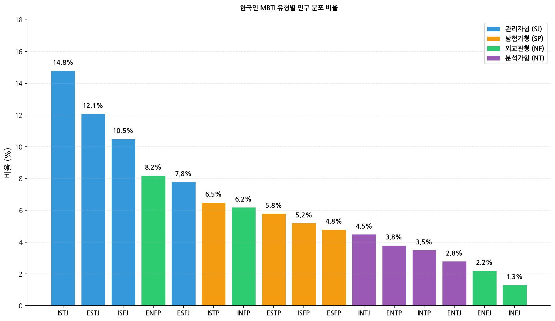한국인 MBTI 유형별 인구 분포 비율