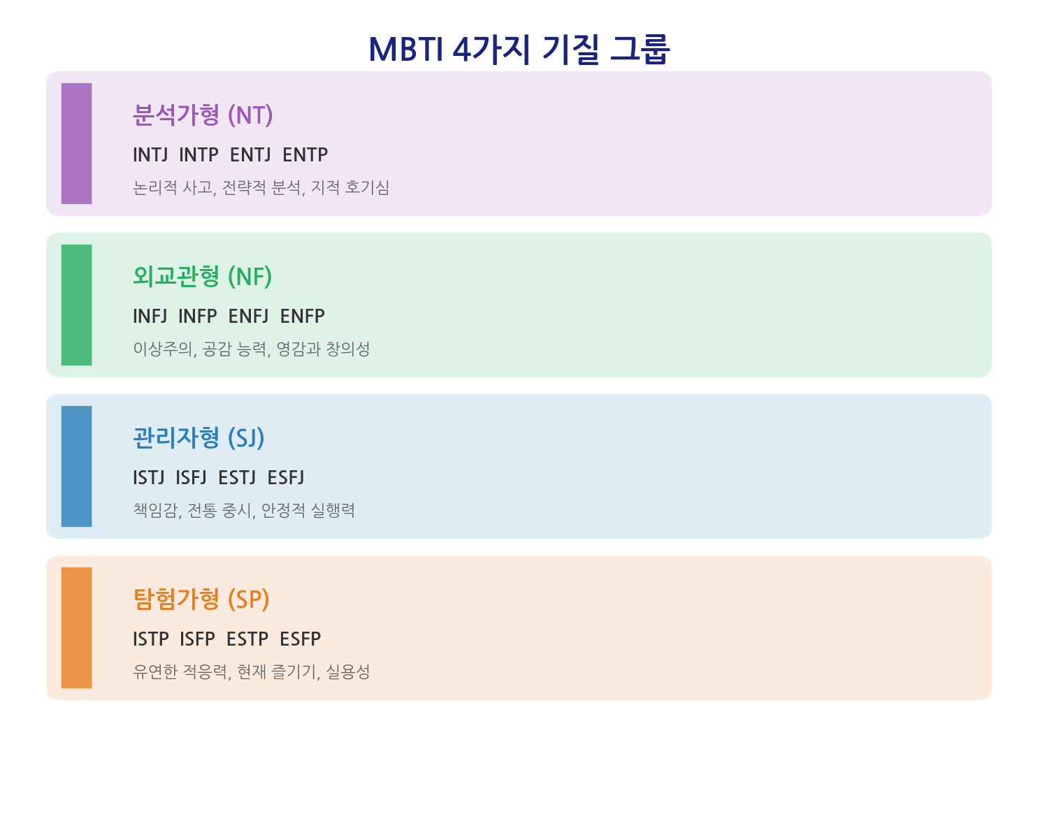 MBTI 4가지 기질 그룹