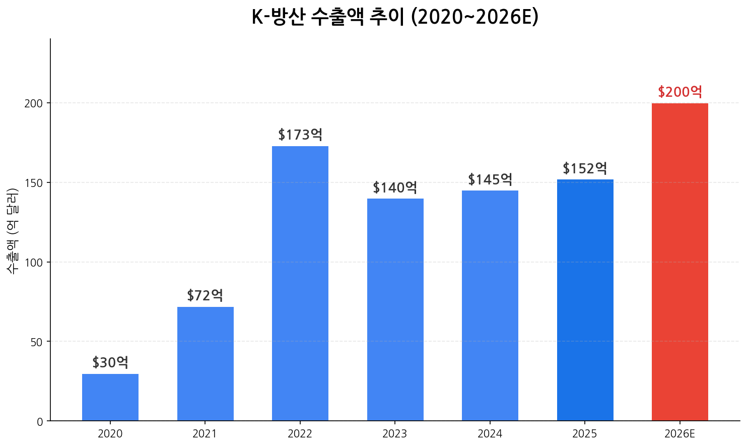 K-방산 수출액 추이 차트