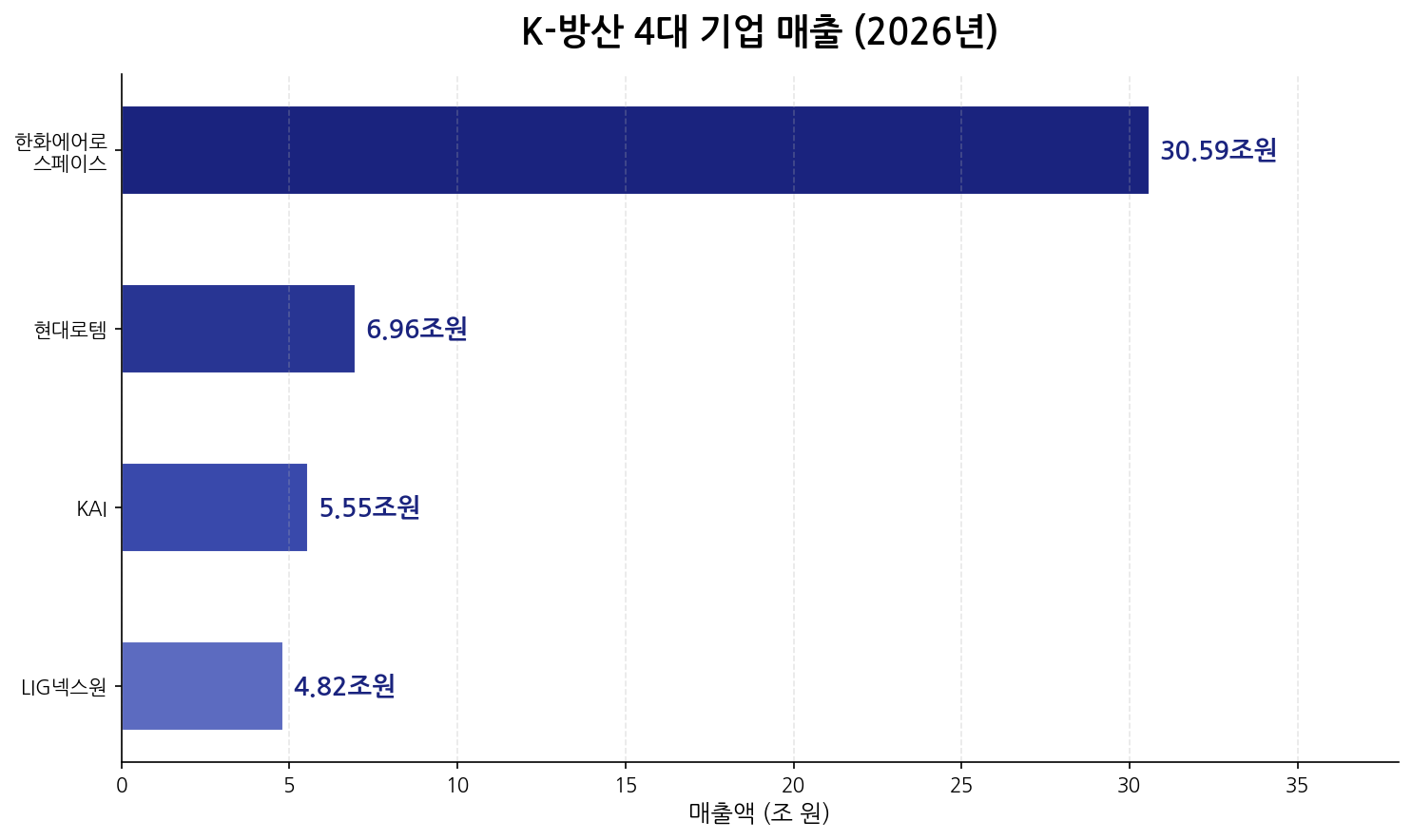 K-방산 4대 기업 매출 비교
