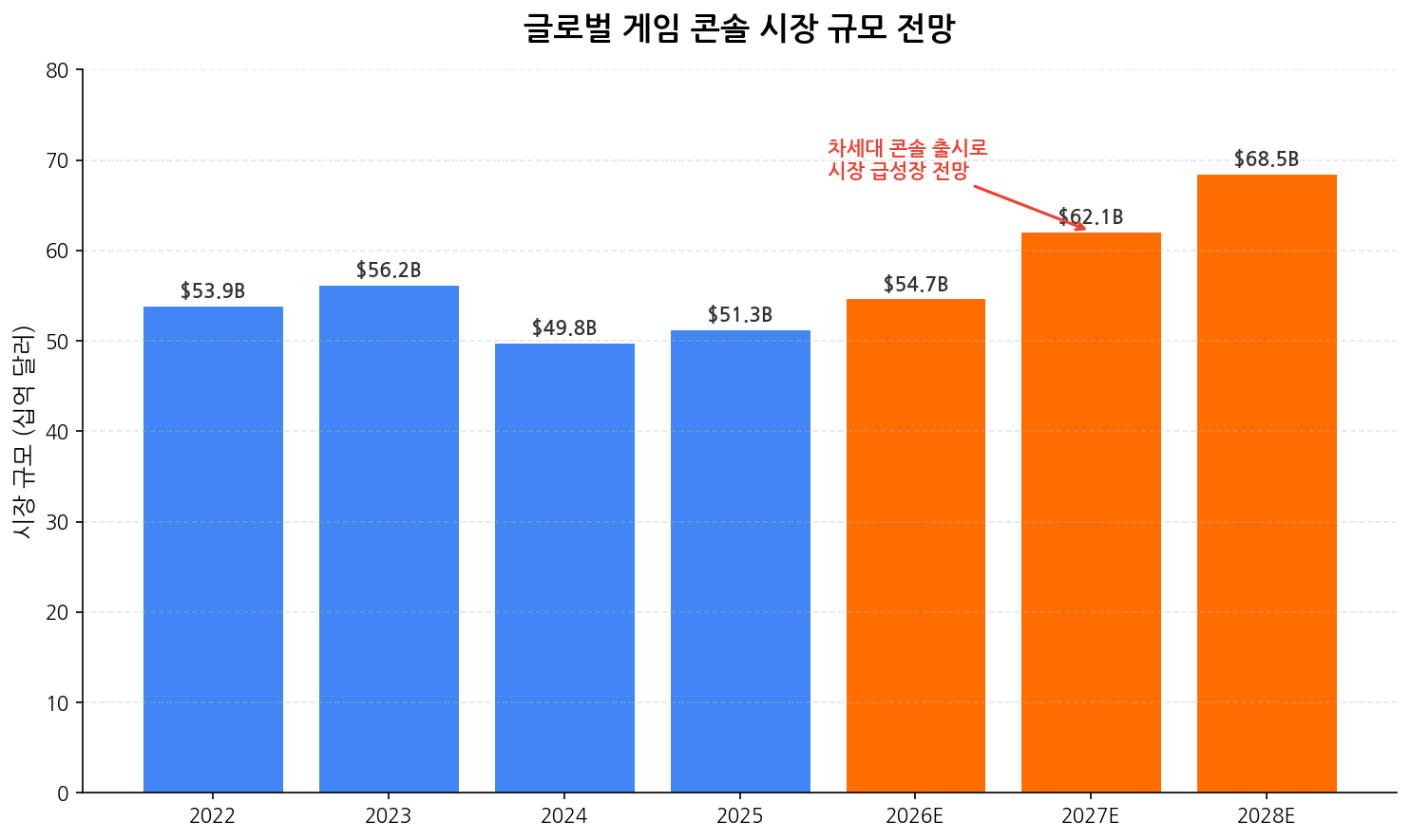 글로벌 게임 콘솔 시장 규모 전망
