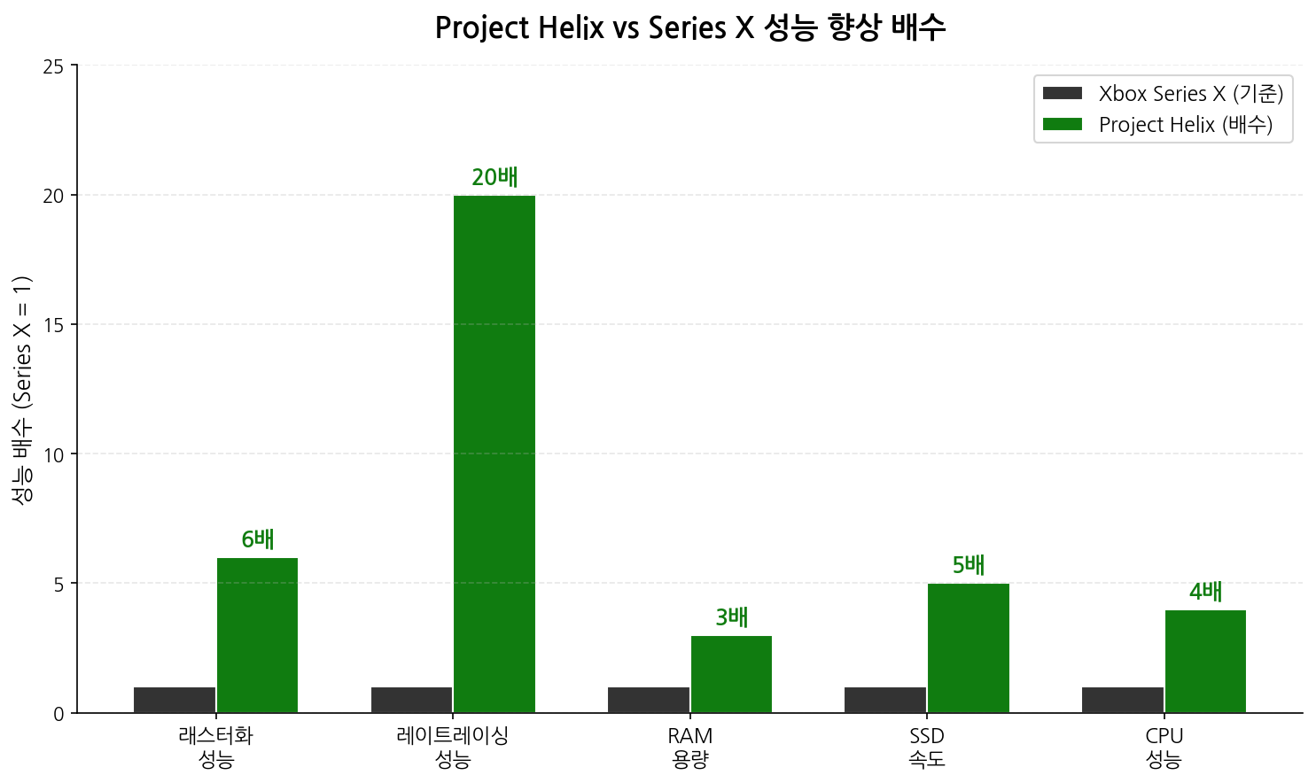 Project Helix 성능 비교 차트