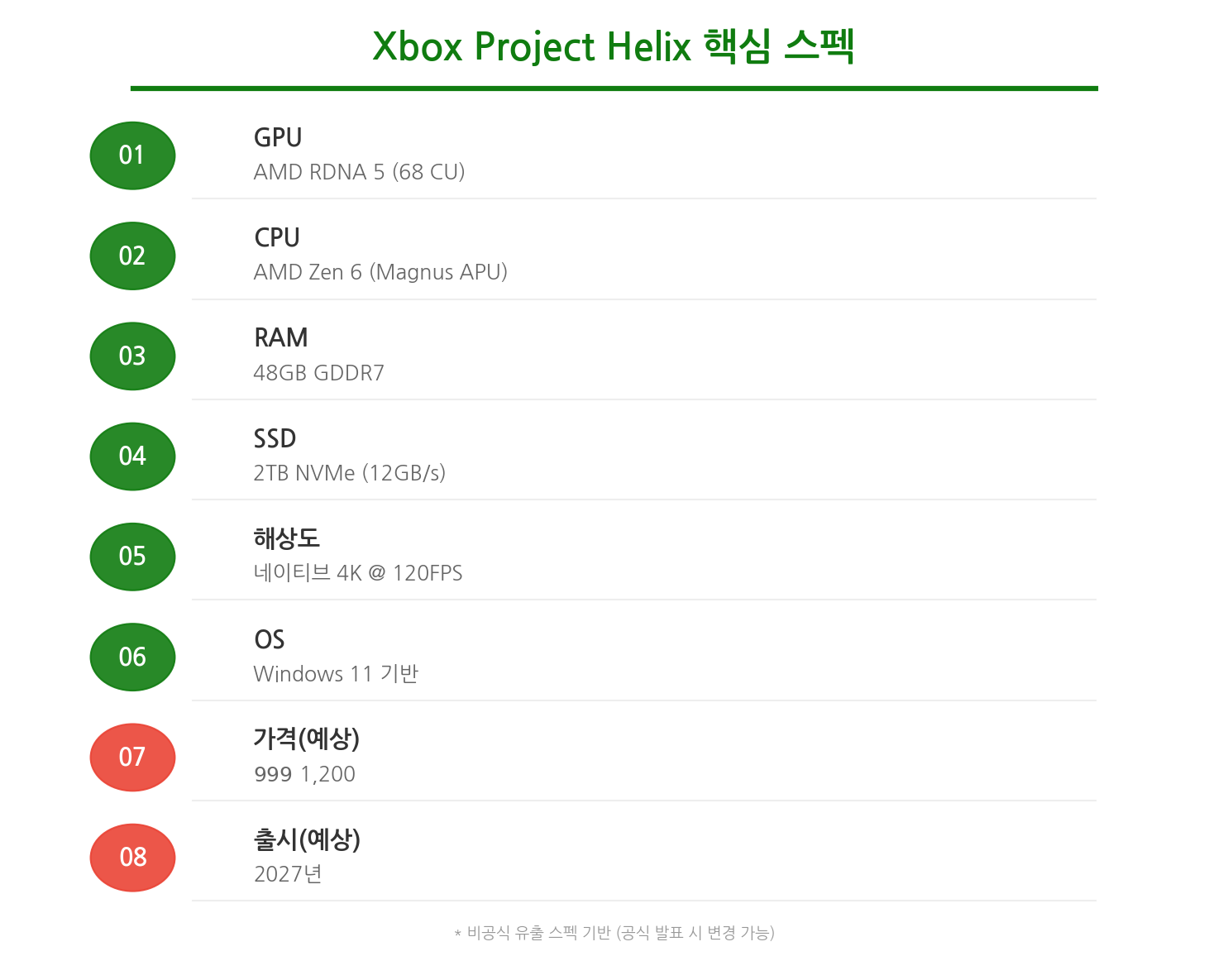 Project Helix 핵심 스펙