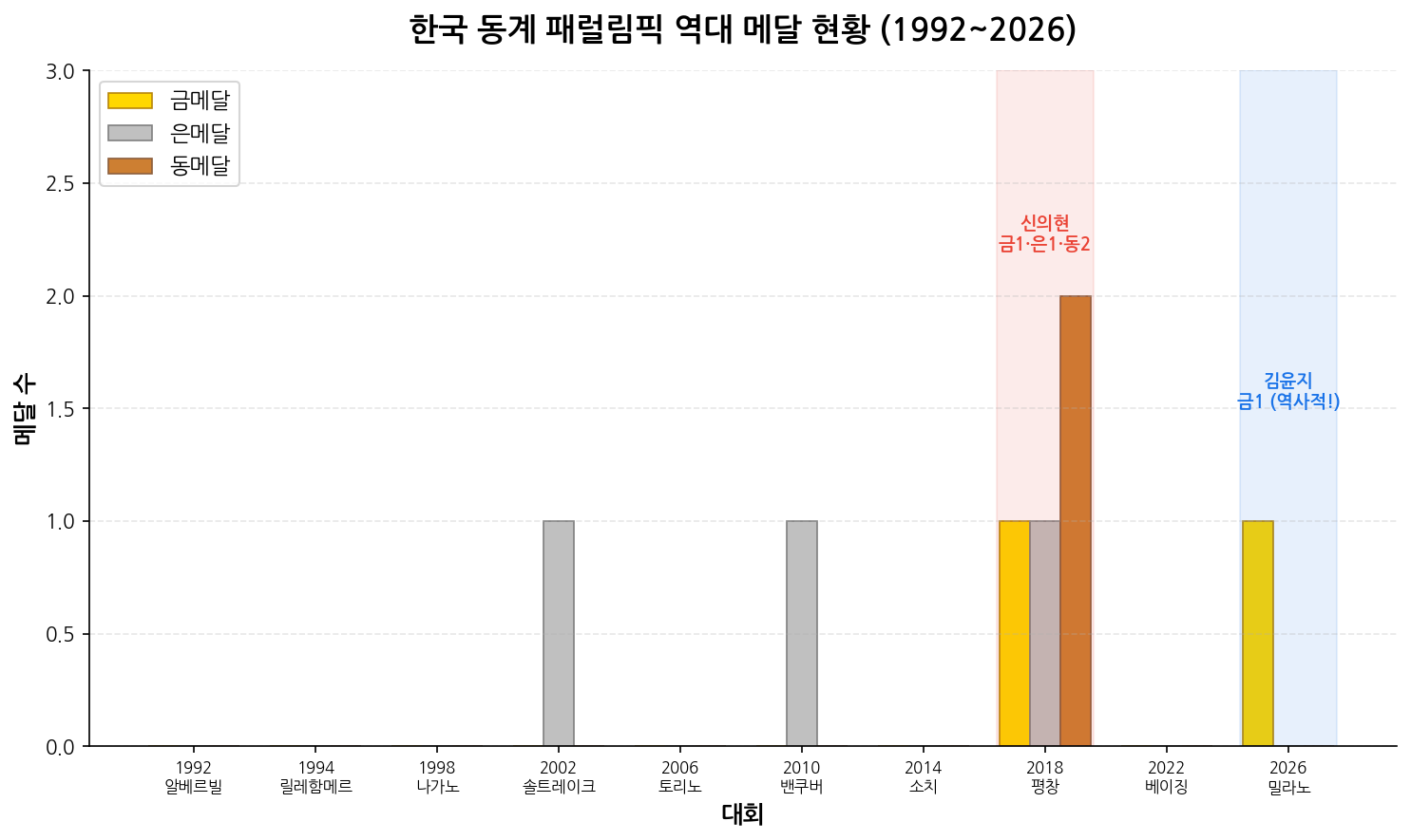 한국 동계 패럴림픽 역대 메달 현황