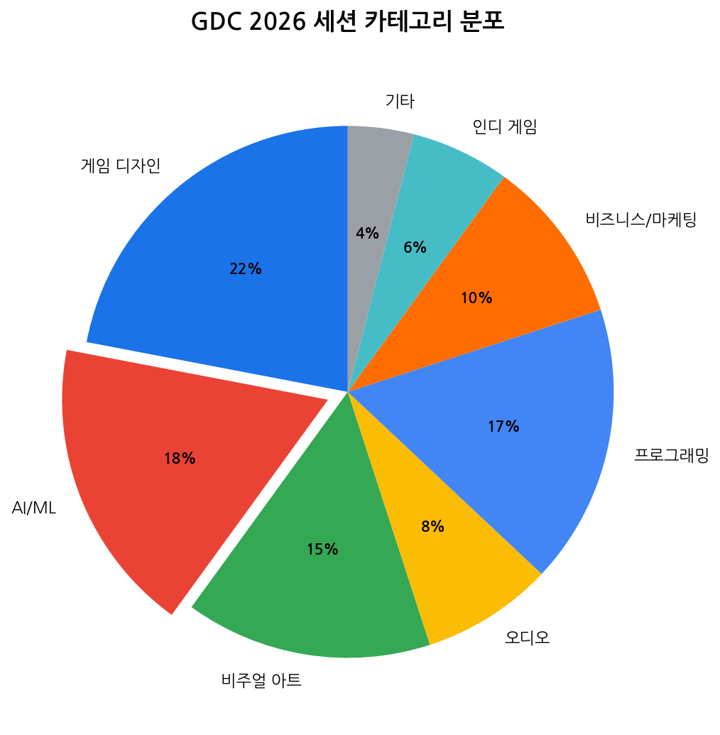 GDC 2026 세션 카테고리 분포