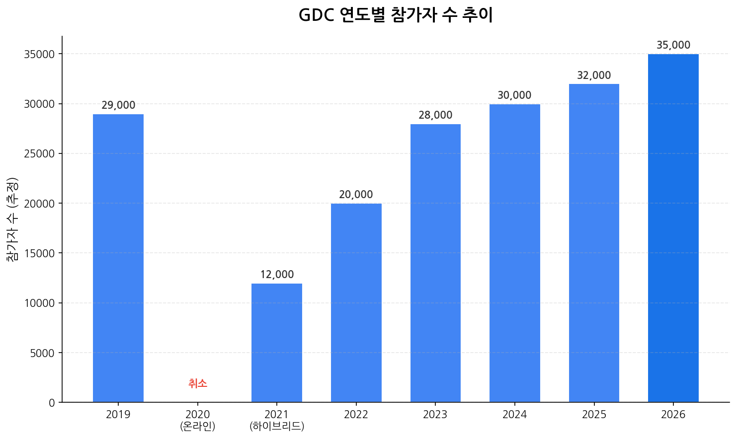 GDC 연도별 참가자 수