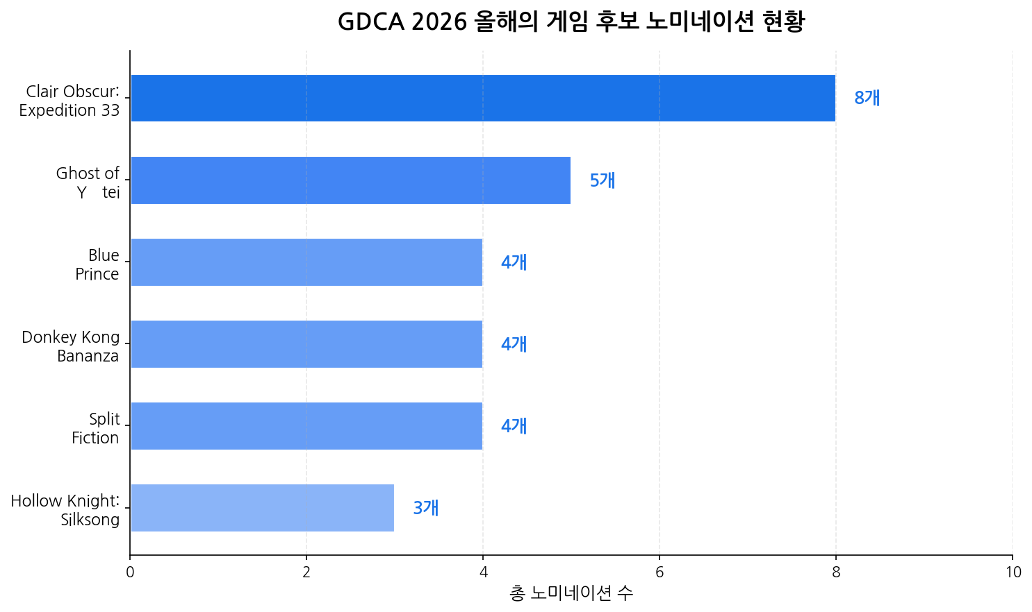 GDCA 2026 노미네이션 차트