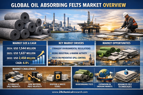 20260309 1119 Oil Absorbing Felts Growth simple compose 01kk8j8cv5f3yvb8k6sefsbftn.png