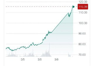 ذعر في سوق النفط: سعر البرميل يقفز إلى 115 دولارًا...