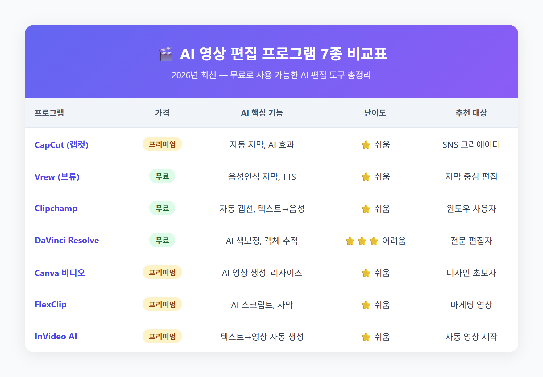AI 영상 편집 프로그램 7종 비교표