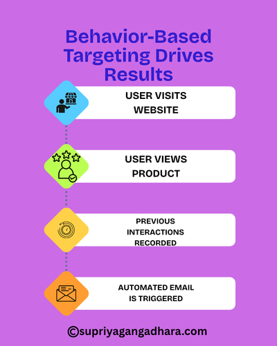 Behavior Based Targeting Drives Results.png