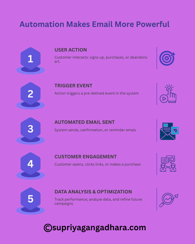 Automation Makes Email More Powerful.png