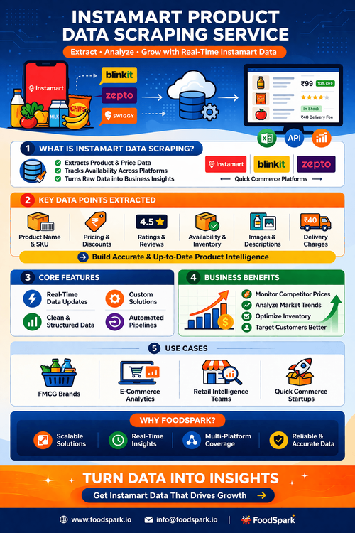 Instamart Product Data Scraping Service | Foodspark.png