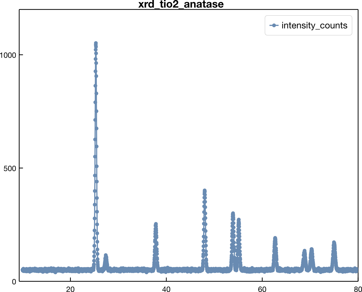 XRD TiO₂ Anatase