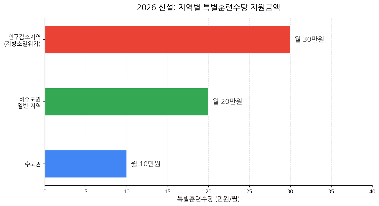 2026 국민내일배움카드 특별훈련수당 지역별 지원금액 비교
