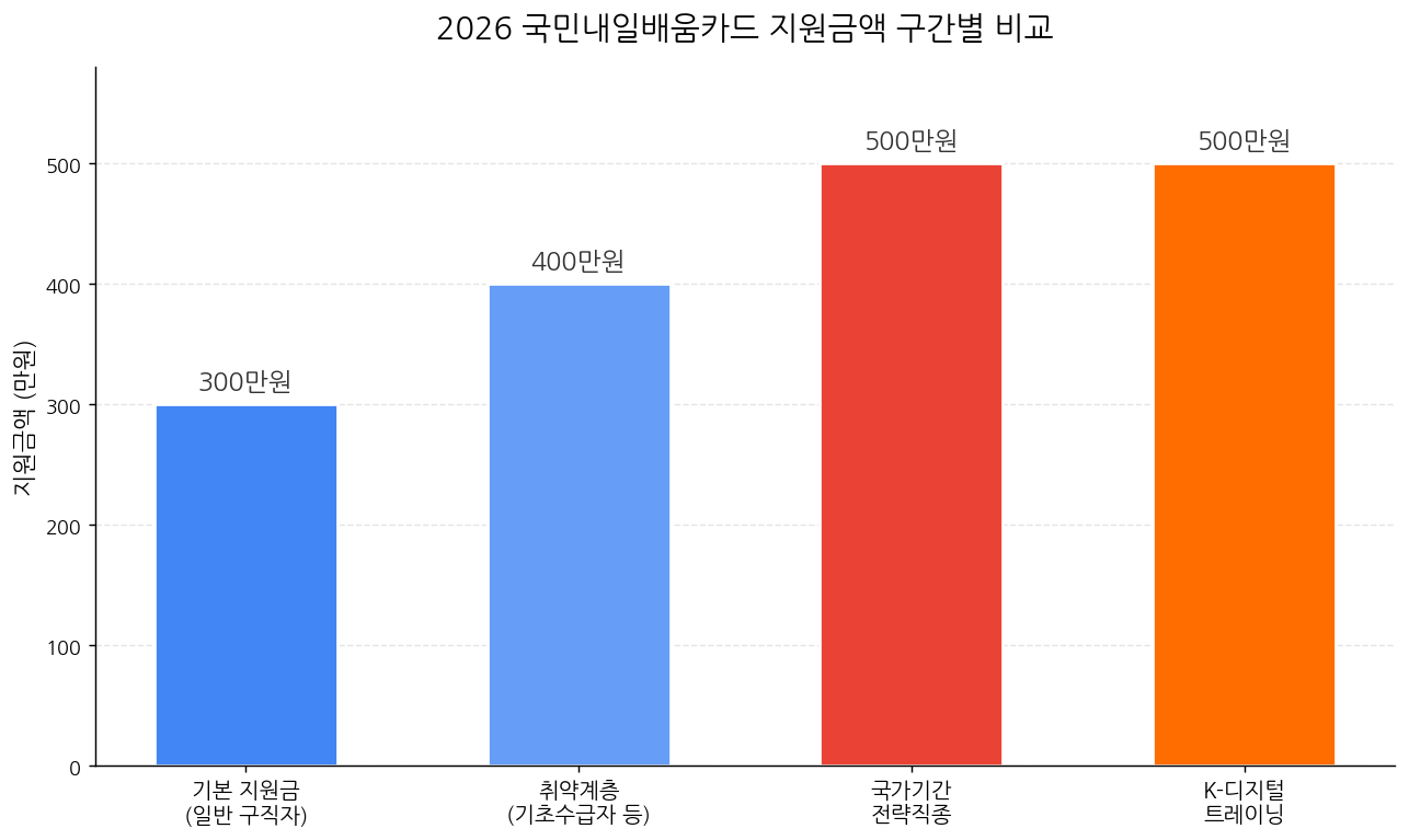 2026 국민내일배움카드 지원금액 구간별 비교 차트