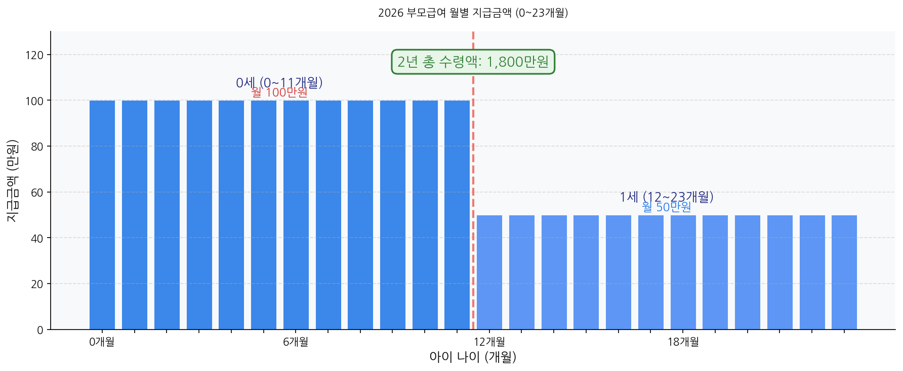 2026 부모급여 월별 지급금액 0세 1세 타임라인