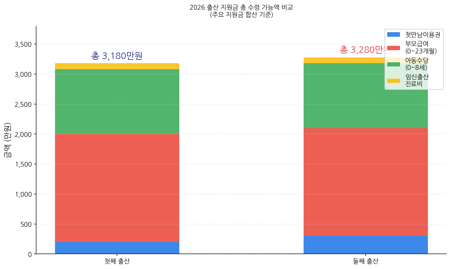 2026 출산지원금 총 수령 가능액 비교 첫째 둘째 차트
