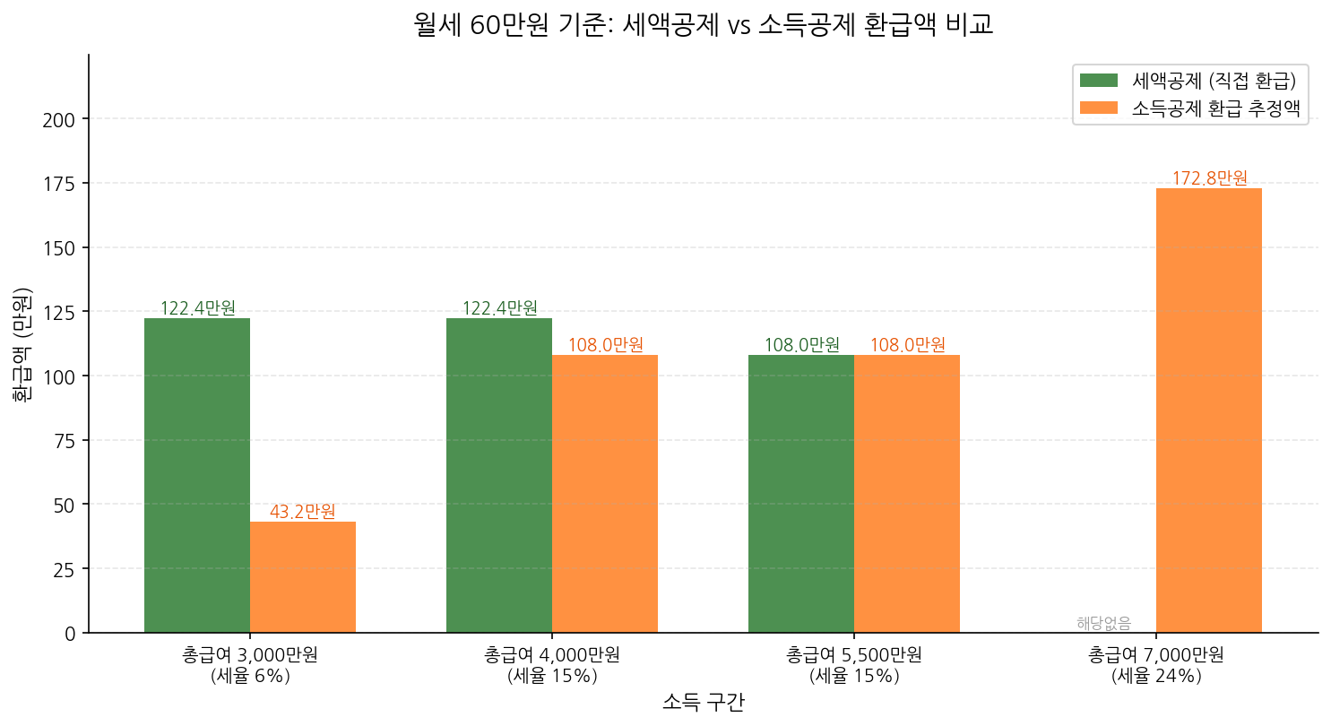 월세 60만원 기준 세액공제 vs 소득공제 환급액 비교 차트